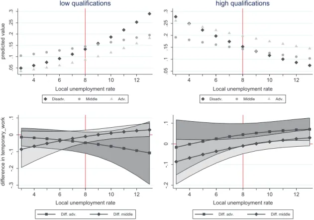 Figure 3. Probability of working on temporary contract and difference by background over unemployment rate