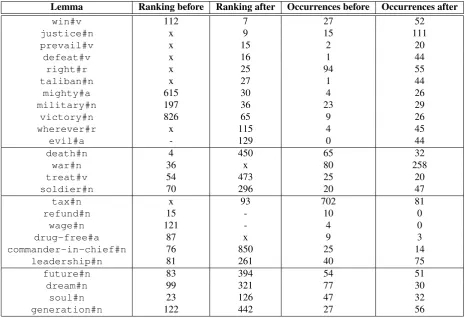 Table 4: Bush’s words before and after September 11the list of persuasive words; an “x” indicates at h 