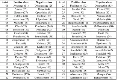 Table 1: The 44 affect axes chosen for our classiﬁcation experiment. Each axis has a positive and a negative pole
