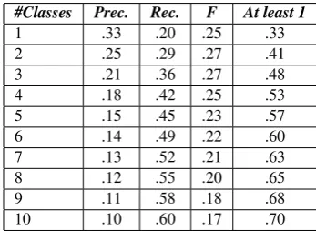 Table 2: Scores of the SL-dLSA+SVM 44 class classiﬁertrained on L1, for number of responses taken into accountN = 1..10 for each word to classify