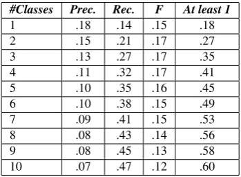 Table 6: Scores of the SL-PMI 44 classes classiﬁer trainedon L1, for number of responses taken into account N =1..10