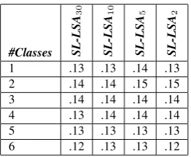 Figure 1: F-scores of the classiﬁcation methods using L1as the training data, for 1..10 best classes taken from theclassiﬁers.