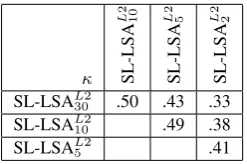 Table 11: Signiﬁcances of precision differences betweenthe L2 settings for number of classes = 1