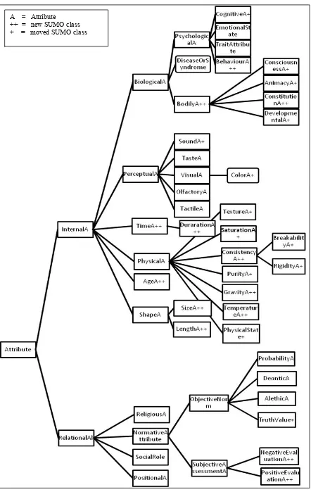 Figure 1 SUMO for Cornetto adjective concepts 