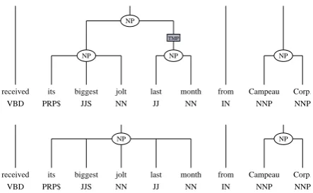 Figure 1: Bracketing error detected in the WSJ