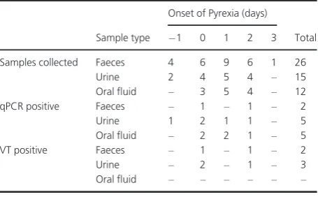 Table 1. Number of samples collected of each sample type on days rel-ative to the onset of pyrexia in infected pigs