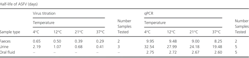 Table 2. Half-life of viable ASFV and ASFV DNA in excretions at different temperatures