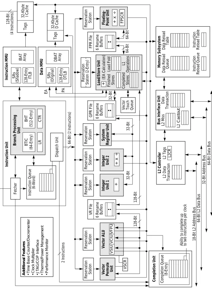 Figure 4. MPC7400 Microprocessor Block Diagram