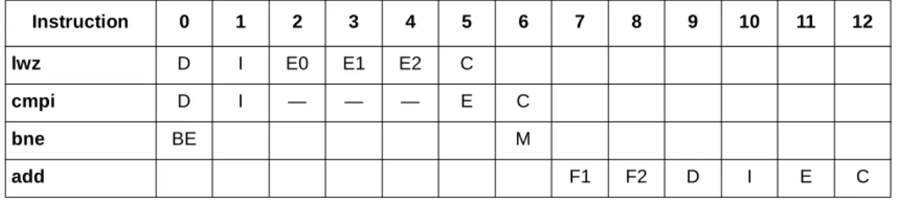 Table 11 shows this example transformed when using CTR for the inner loop.