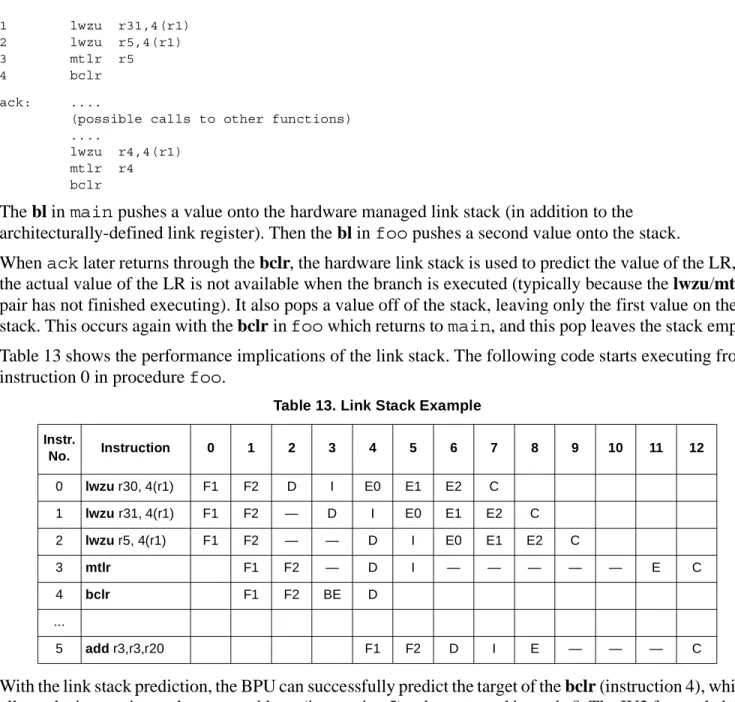 Table 13 shows the performance implications of the link stack. The following code starts executing from  instruction 0 in procedure foo.