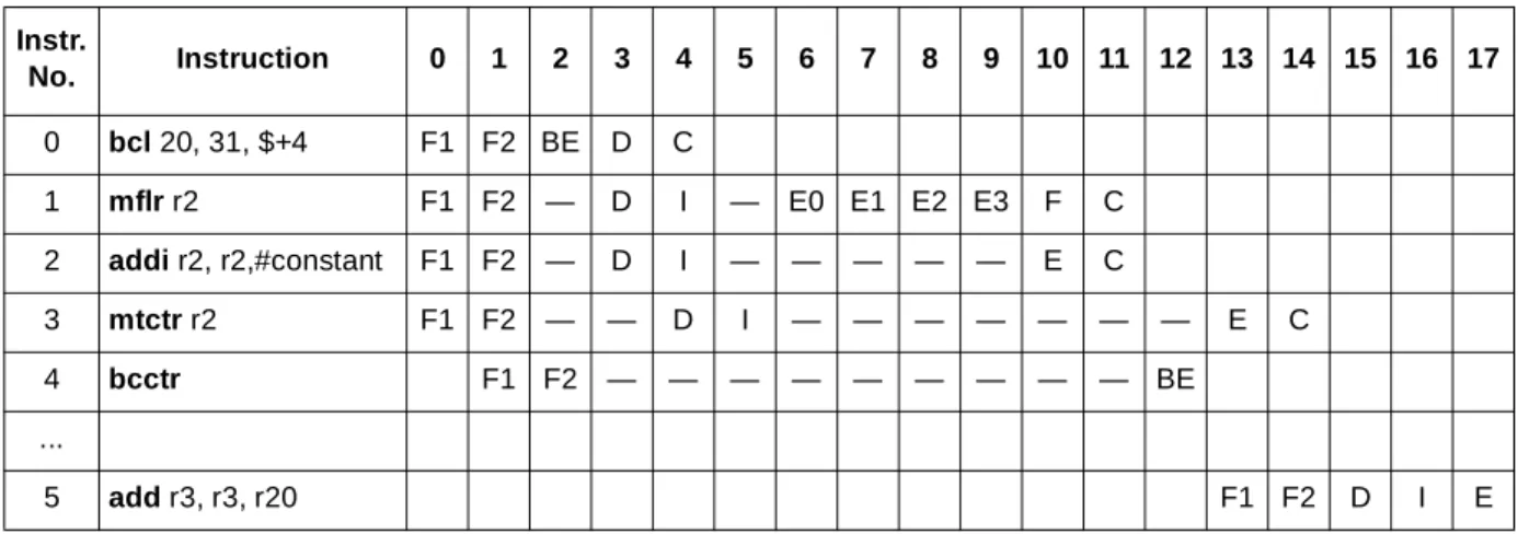 Table 14. Position-Independent Code Example Instr. No. Instruction 0 1 2 3 4 5 6 7 8 9 10 11 12 13 14 15 16 17 0 bcl 20, 31, $+4 F1 F2 BE D C 1 mflr r2 F1 F2 — D I — E0 E1 E2 E3 F C 2 addi  r2,  r2,#constant F1 F2 — D I — — — — — E C 3 mtctr  r2 F1 F2 — — 