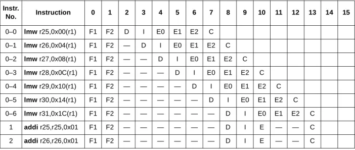 Table 16. Load/Store Multiple Micro-Operation Generation Example Instr. No. Instruction 0 1 2 3 4 5 6 7 8 9 10 11 12 13 14 15 0–0 lmw r25,0x00(r1) F1 F2 D I E0 E1 E2 C 0–1 lmw r26,0x04(r1) F1 F2 — D I E0 E1 E2 C 0–2 lmw r27,0x08(r1) F1 F2 — — D I E0 E1 E2 