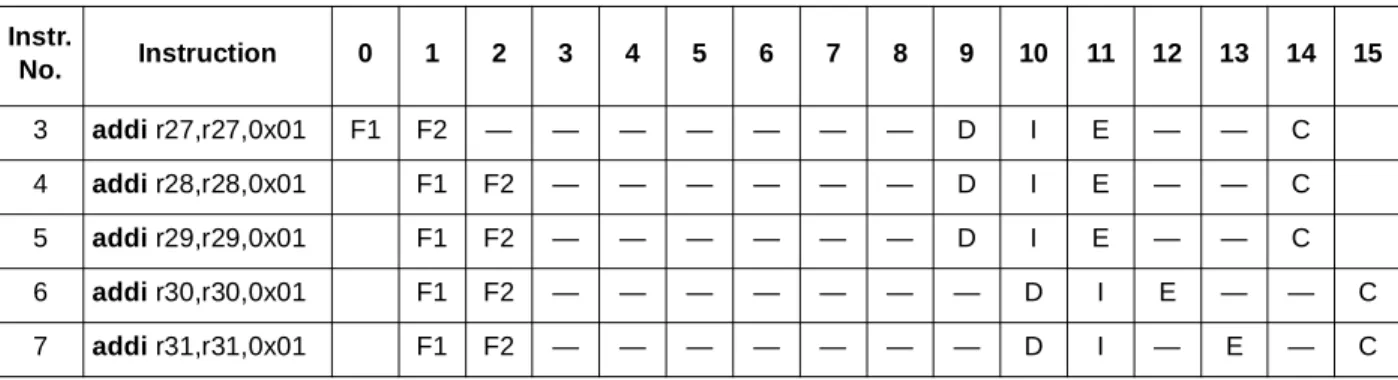 Table 17 shows the timing for the instruction in GIQ entries. Instruction 3 issues out-of-order in cycle 2; 