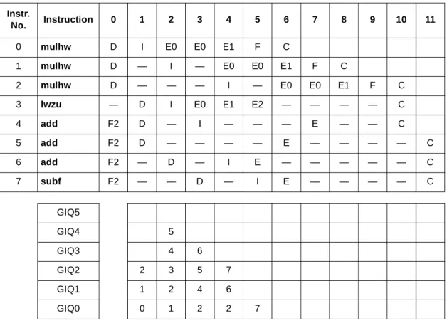 Table 18 shows two cases where a vector add and a vector multiply-add (vmsummbm) start execution  simultaneously (cycles 2 and 3)