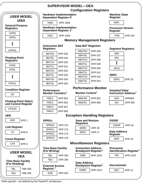 Figure 1-2. Programming Model—PowerPC 604e Microprocessor Registers