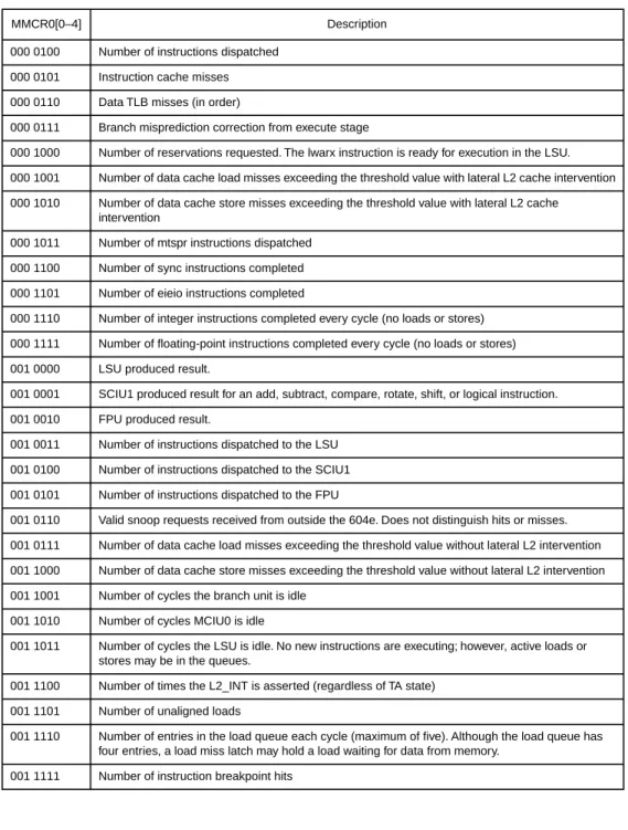 Table 2-7. Selectable Events—PMC1 (Continued)