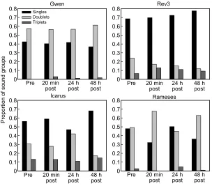 Fig. 5. Proportion of the different types of sonar sound