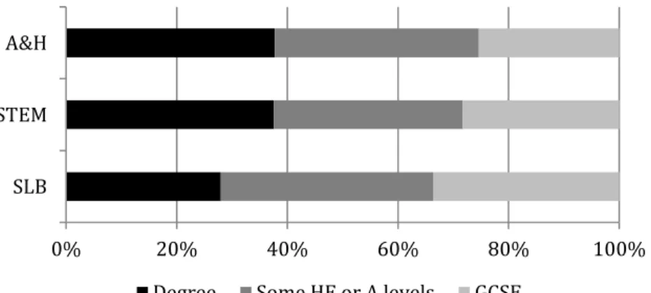 Figure 6.3 shows the raw relationship between students’ parent’s education level  and subject choices; students whose parents are better educated are most likely to  choose either STEM or arts and humanities (A&amp;H) subjects, and least likely to  choose 