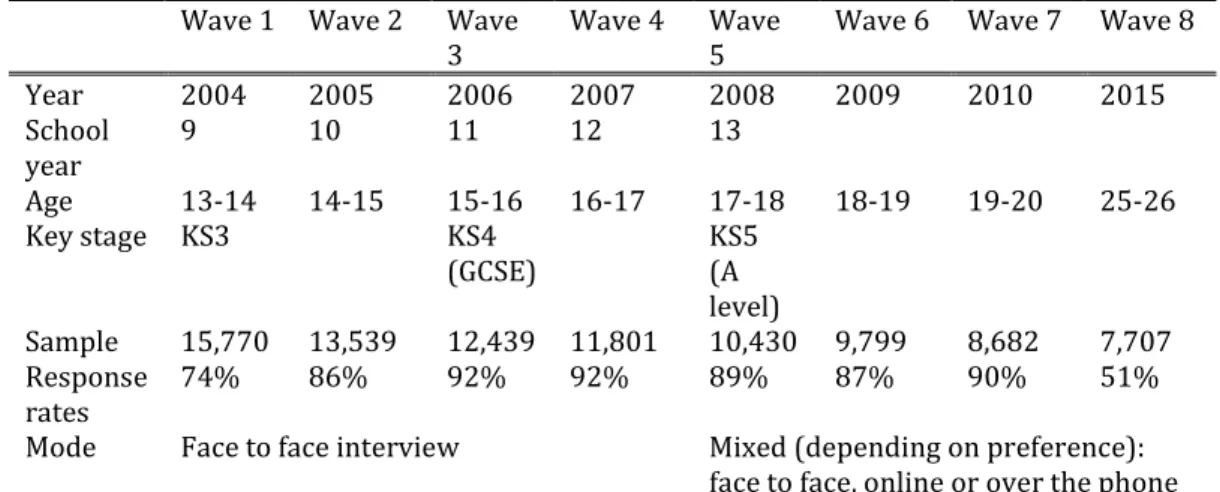 Table 4.1: Summary of Next Steps response rates (Waves 1-8) 4
