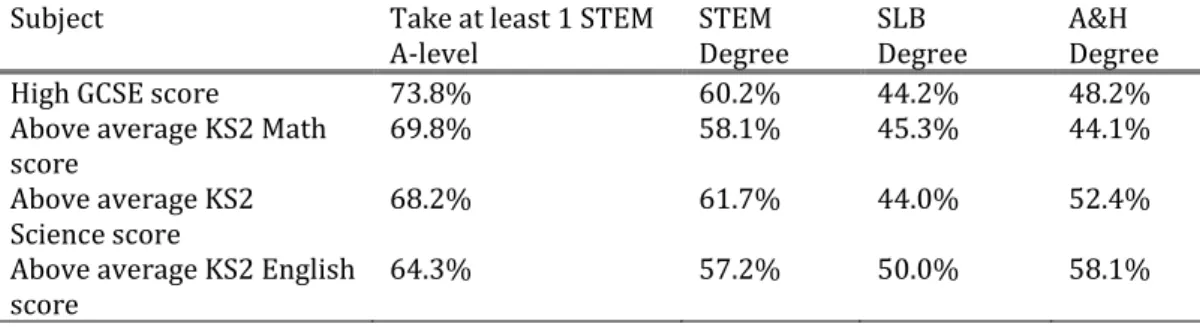 Table 5.3 compares descriptive proportions of students in the high-attaining half of  students by subject group
