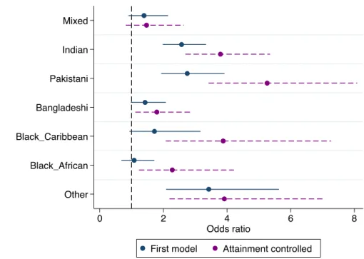 Figure 5.3: Students odds of studying at least one STEM A-level by family  background characteristics 11   
