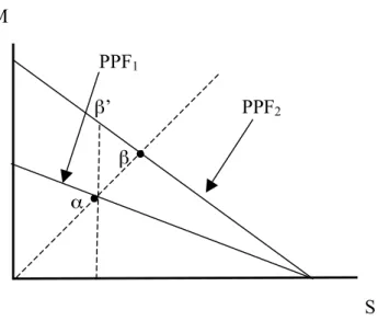 Figure 2.  Productivity increase in a simple economy           M         PPF 1                  β’                PPF 2                                             β  •                              α  •                                              S       