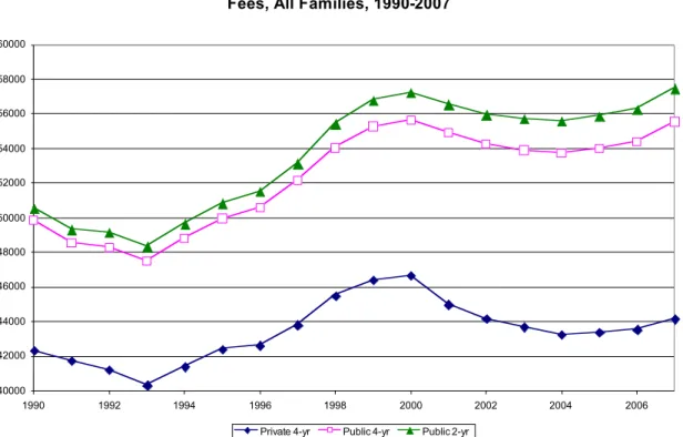 Figure 7 The Difference Between Median Income and Net Tuition and  Fees, All Families, 1990-2007