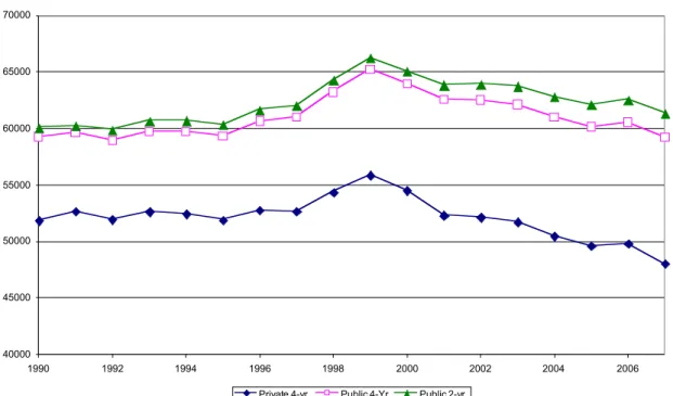 Figure 8 The Difference Between Median Family Income and Net  Tuition and Fees, Household Head Aged 45-54, 1990-2007
