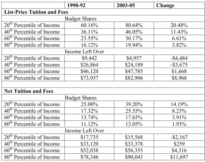Table 2. - Affordability Results for Tuition and Fees and Net Tuition and  Fees at PRIVATE FOUR-YEAR Institutions, 1990-92 and 2003-05 