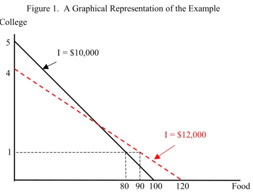 Figure 1.  A Graphical Representation of the Example 