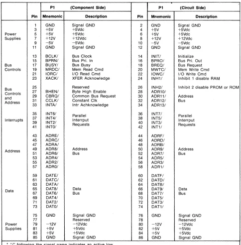 Table 2-1. Multibus™ Connector PI Pin Assignment* 