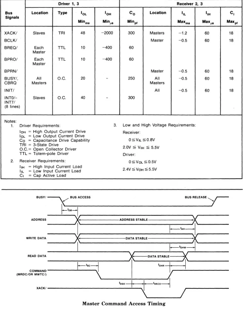 Table 2-3. iSBC 220™ Controller IMultibus Interface Signal Characteristics (Continued) 