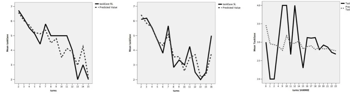 Table 2: Average Task Ease ratings for dialogues of different length (in turns); the solid lines are the true ratings and thedashed line the predicted values.