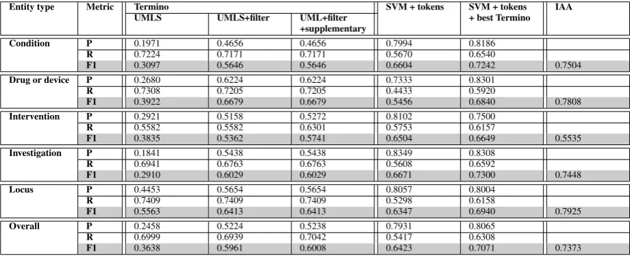 Table 2: Entities found by Termino using UMLS and other term lists; entities found by SVM trained with token features;and entities found by SVM trained with token features plus features from the best Termino conﬁguration