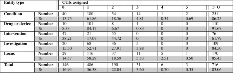 Table 3: Numbers of external resource identiﬁers (UMLS CUIs) assigned to terms found in a development corpus of 50documents, by a combined SVM and Termino system.