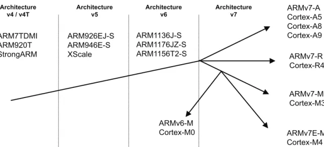 Figure 2-1 Architecture and processors In Figure 2-2, we show the development of the architecture over time, illustrating additions to  the architecture at each new version
