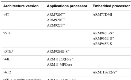 Table 2-1 indicates the architecture version implemented by a number of older ARM processors.