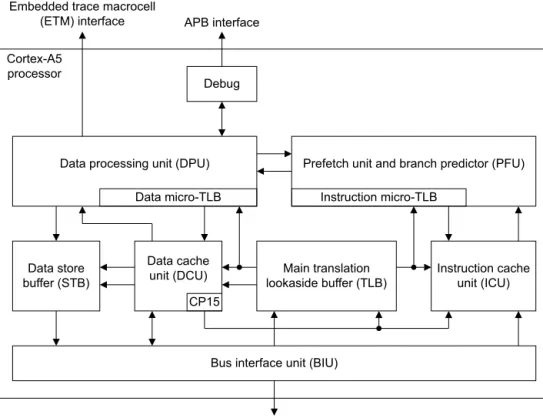 Figure 2-3 The Cortex-A5 processor The Cortex-A5 processor shown in Figure 2-3 has a single-issue, 8-stage pipeline
