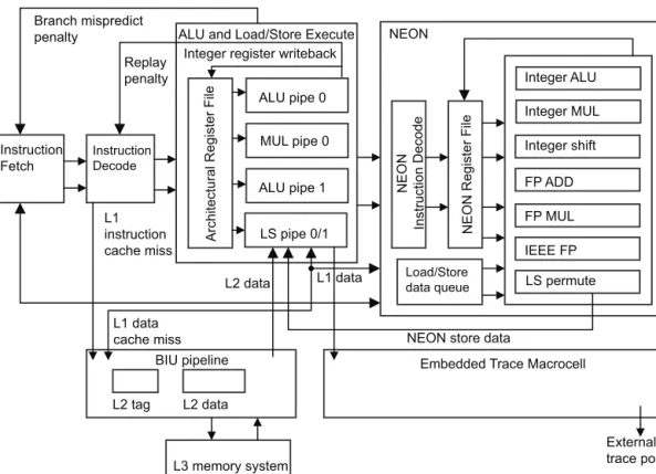 Figure 2-4 The Cortex-A8 processor integer and NEON pipelines The separate instruction and data level 1 caches are 16KB or 32KB in size