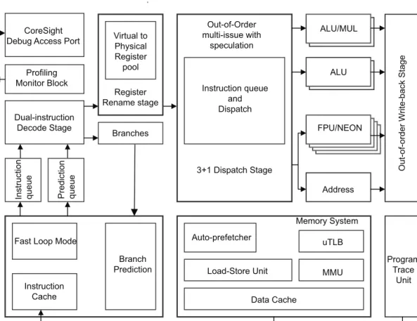 Figure 2-5 Block diagram of Cortex-A9 single core Devices containing the Cortex-A9 processor include nVidia’s dual-core Tegra-2, the 