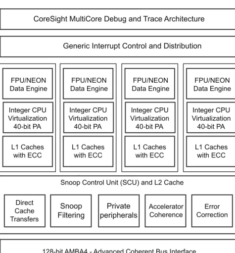 Figure 2-6 Cortex-A15 MPCore block diagram Snoop Control Unit (SCU) 