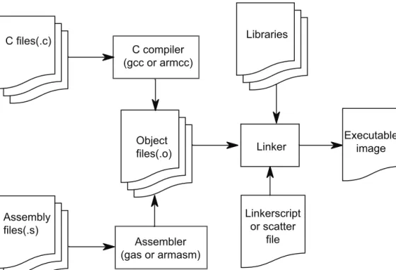 Figure 3-1 shows how the various components of a software toolchain interact to produce an  executable image.