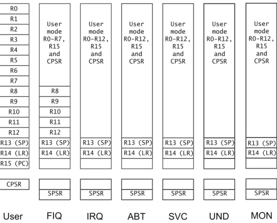 Figure 4-1 The ARM register set There are a number of general purpose registers. In addition, there is R15, the program counter,  and six program status registers, which contain flags, modes etc