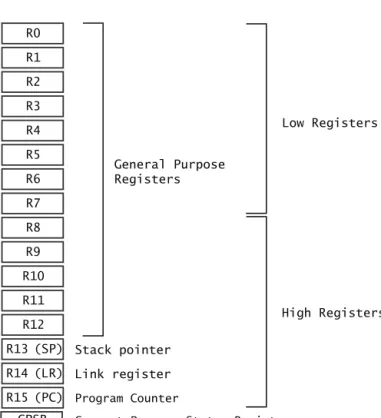 Figure 4-2 Programmer visible registers for user code The reset values of R0-R14 are unpredictable