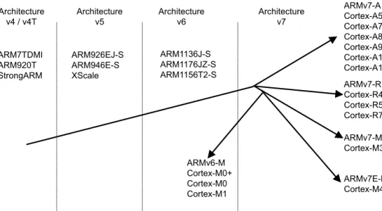 Figure 2-1 Architecture and processors In Figure 2-2, we show the development of the architecture over time, illustrating additions to  the architecture at each new version