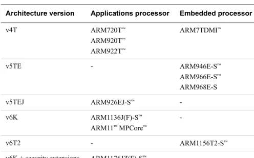 Table 2-1 lists the architecture version implemented by a number of older ARM processors.