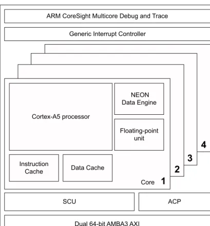 Figure 2-3 Cortex-A5 processor The Cortex-A5 processor has the following features:
