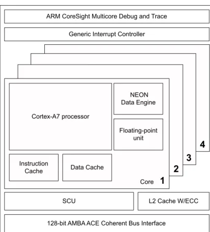 Figure 2-4 Cortex-A7 processor The Cortex-A7 processor has the following features: