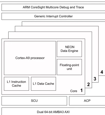 Figure 2-6 Cortex-A9 processor Devices containing the Cortex-A9 processor include nVidia’s dual-core Tegra-2, the 