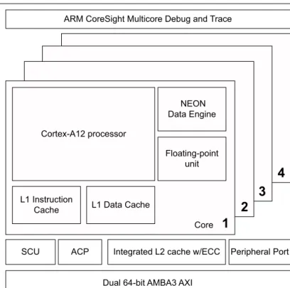 Figure 2-7 Cortex-A12 processor The Cortex-A12 processor has the following features: